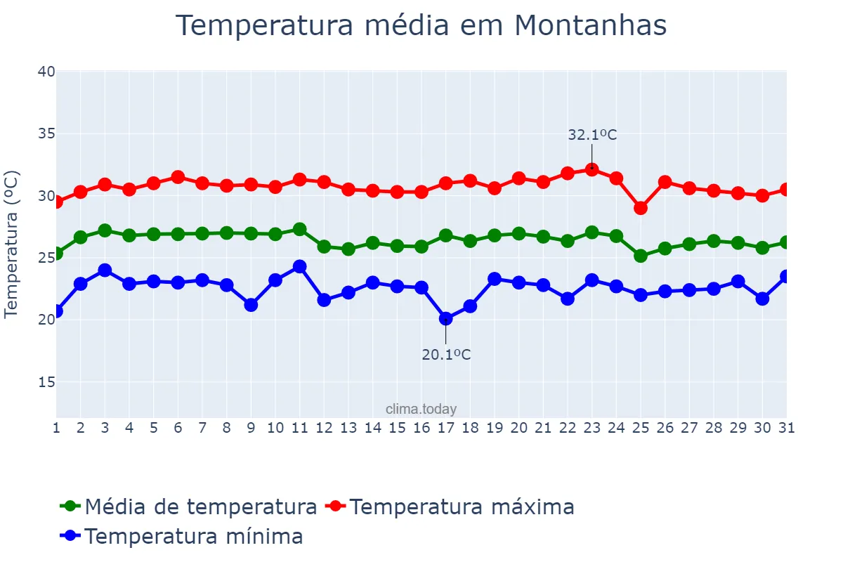 Temperatura em marco em Montanhas, RN, BR