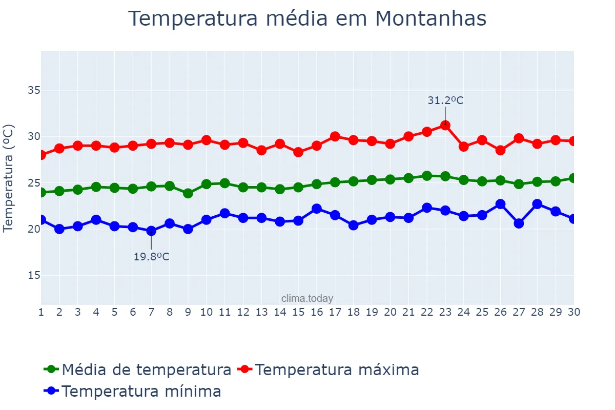 Temperatura em setembro em Montanhas, RN, BR