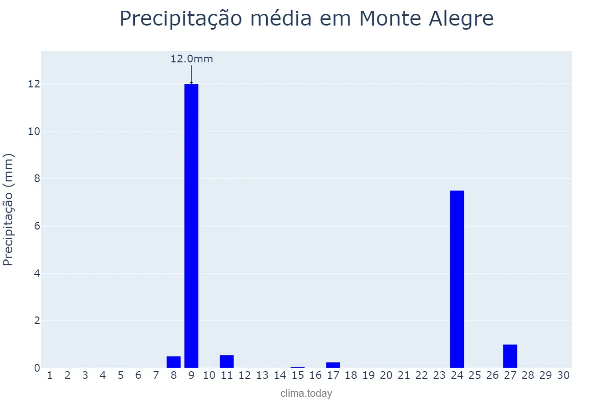 Precipitação em novembro em Monte Alegre, RN, BR