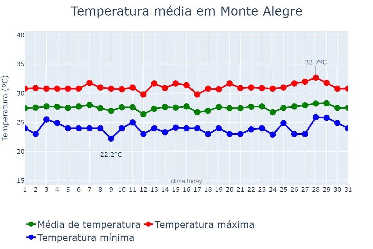 Temperatura em janeiro em Monte Alegre, RN, BR
