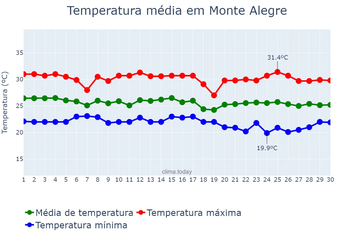 Temperatura em junho em Monte Alegre, RN, BR