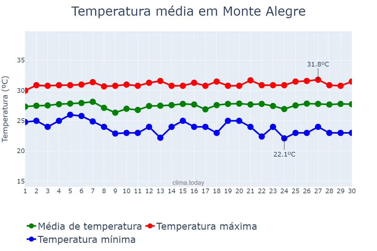 Temperatura em novembro em Monte Alegre, RN, BR