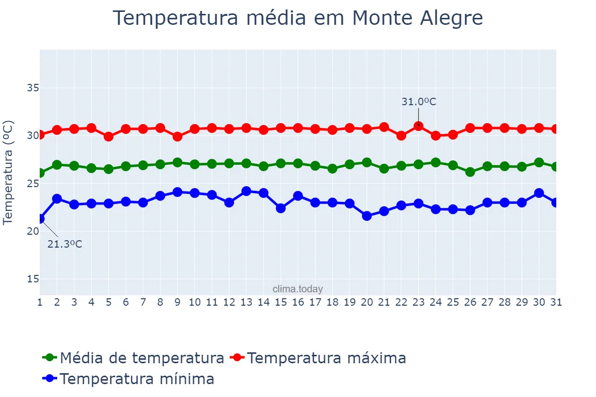 Temperatura em outubro em Monte Alegre, RN, BR