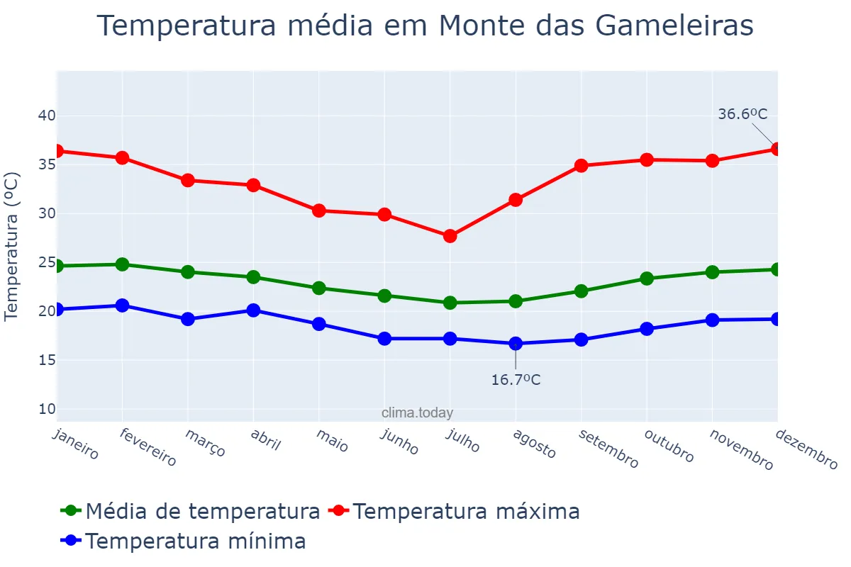 Temperatura anual em Monte das Gameleiras, RN, BR