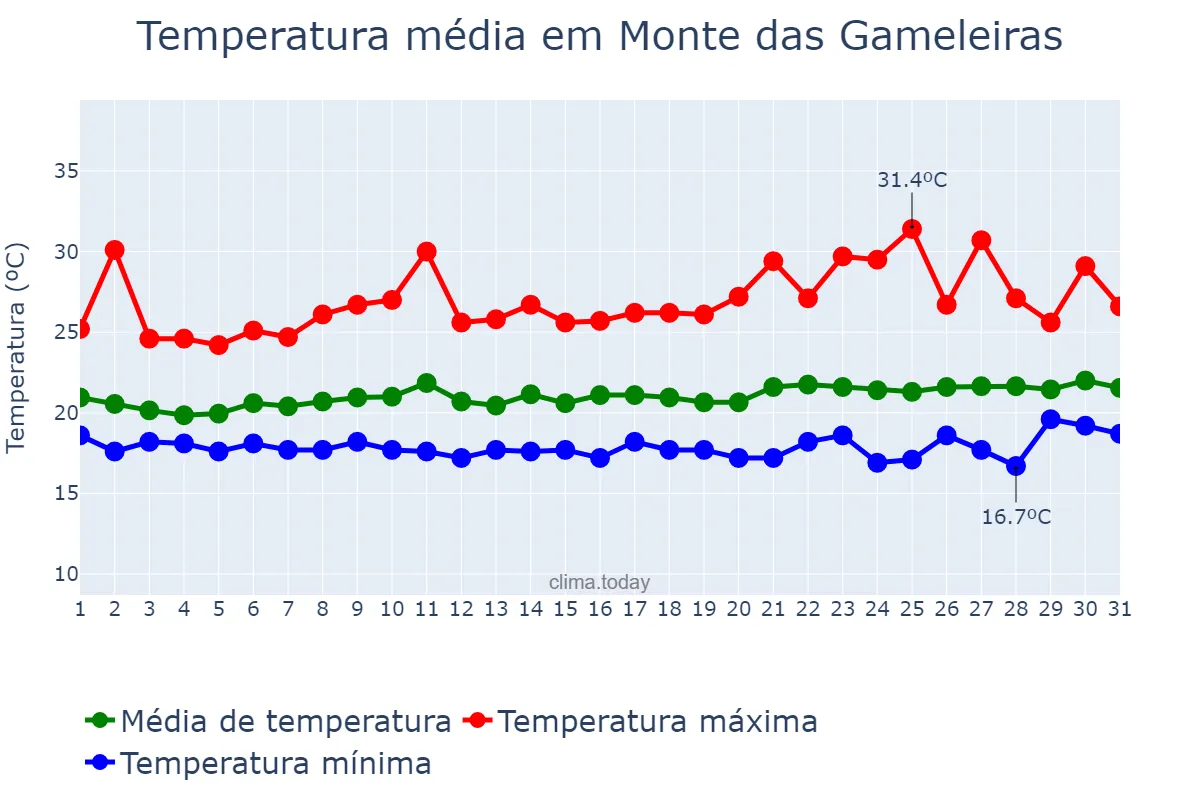 Temperatura em agosto em Monte das Gameleiras, RN, BR