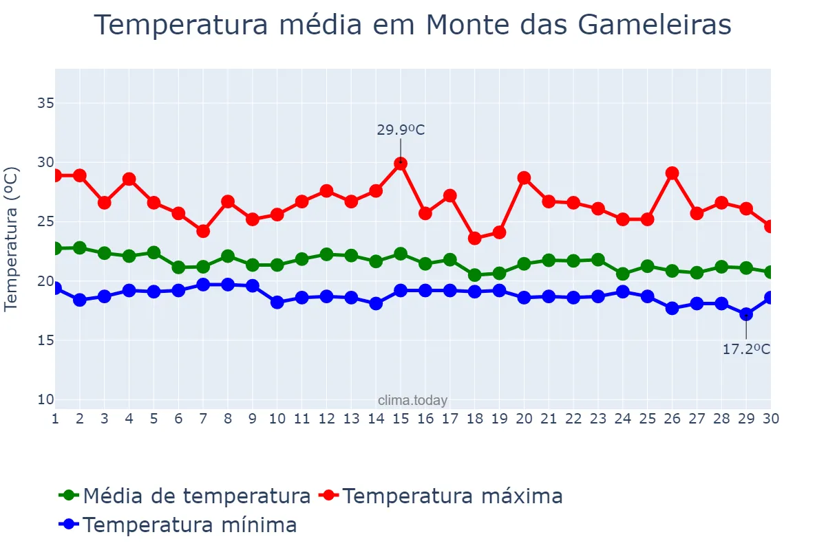Temperatura em junho em Monte das Gameleiras, RN, BR