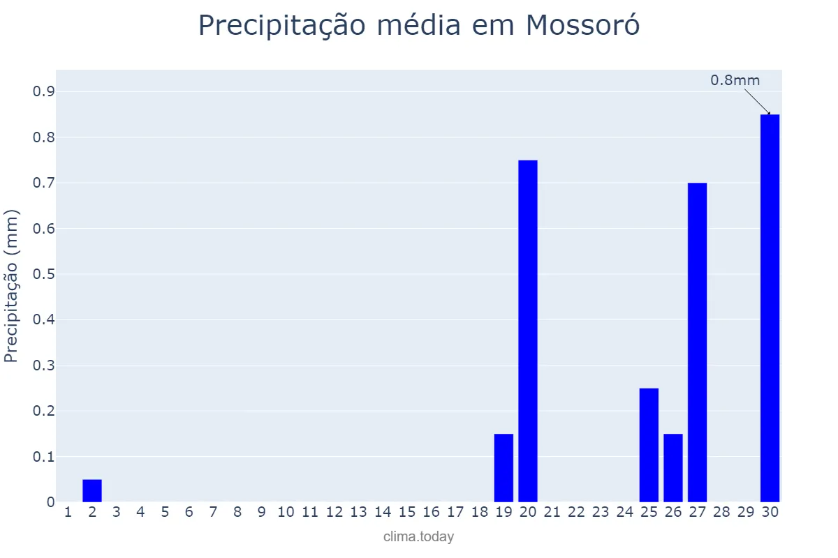 Precipitação em setembro em Mossoró, RN, BR