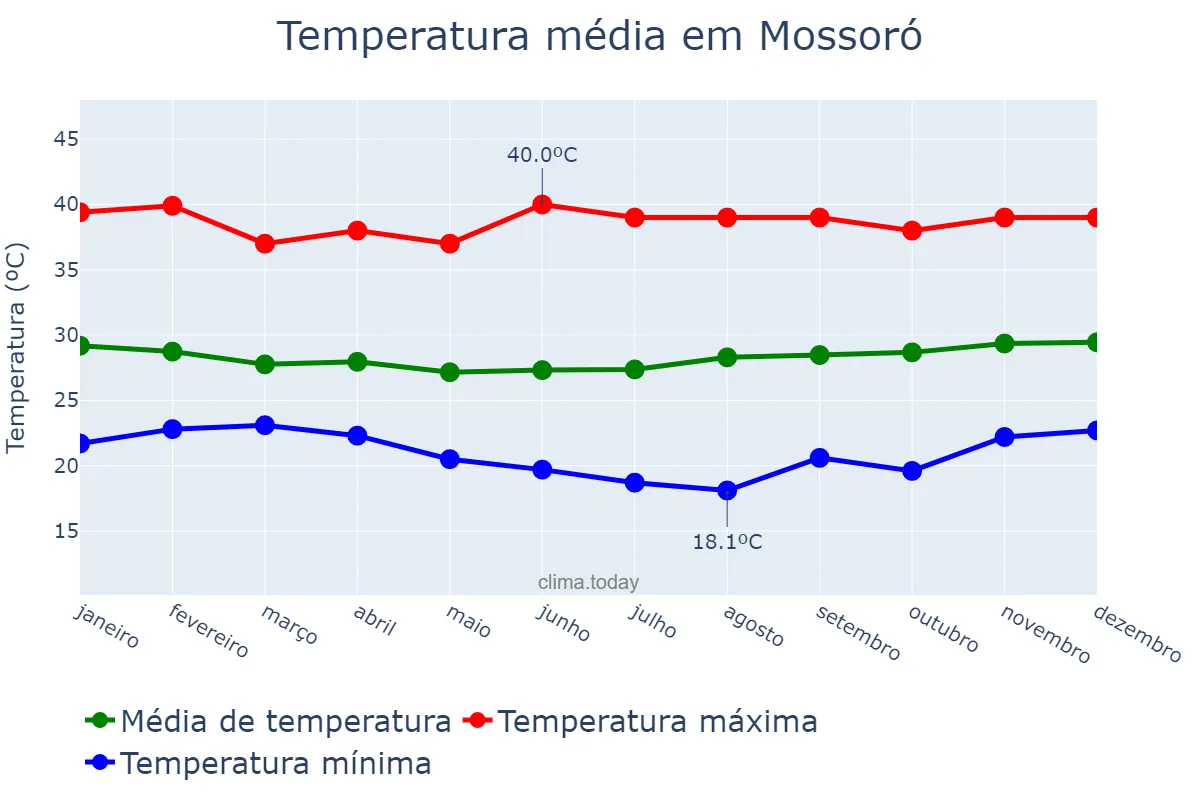 Temperatura anual em Mossoró, RN, BR