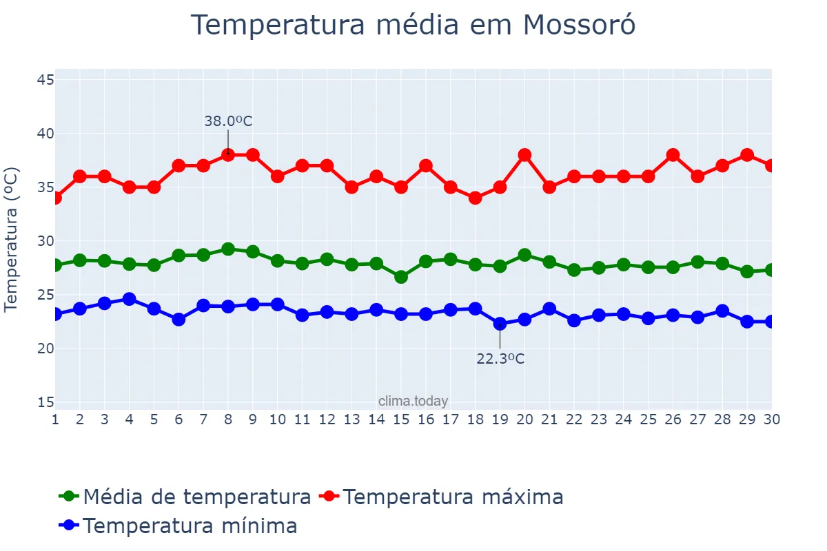 Temperatura em abril em Mossoró, RN, BR