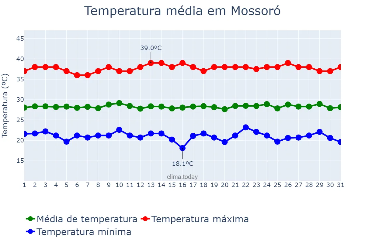 Temperatura em agosto em Mossoró, RN, BR