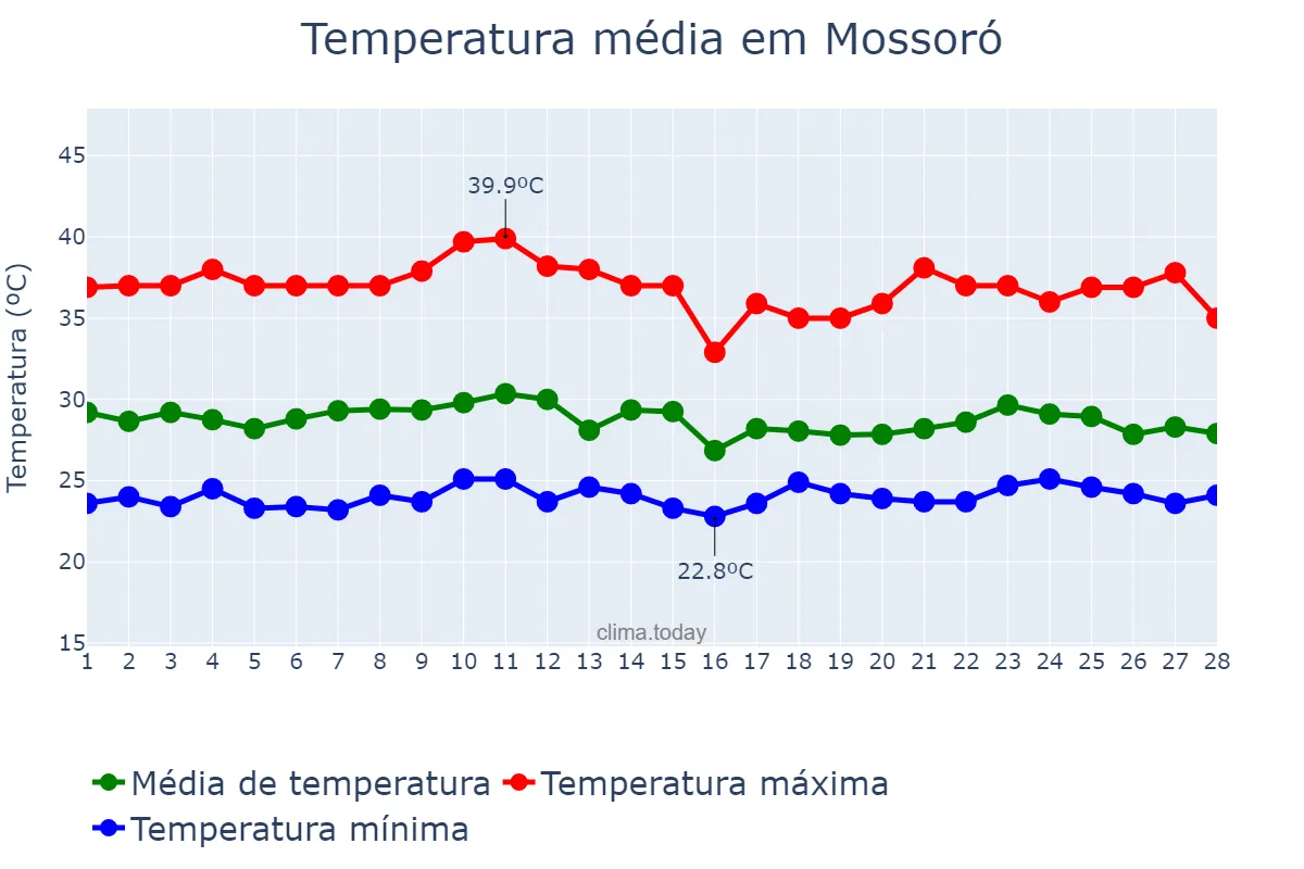 Temperatura em fevereiro em Mossoró, RN, BR