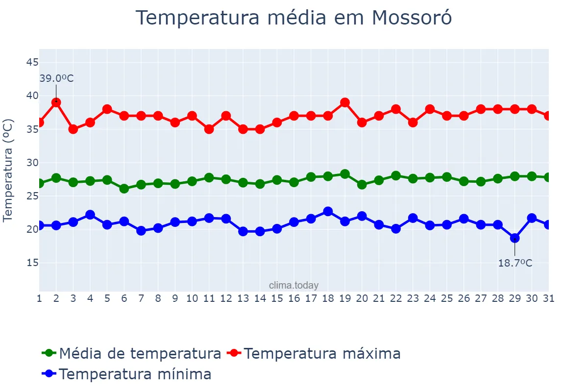 Temperatura em julho em Mossoró, RN, BR