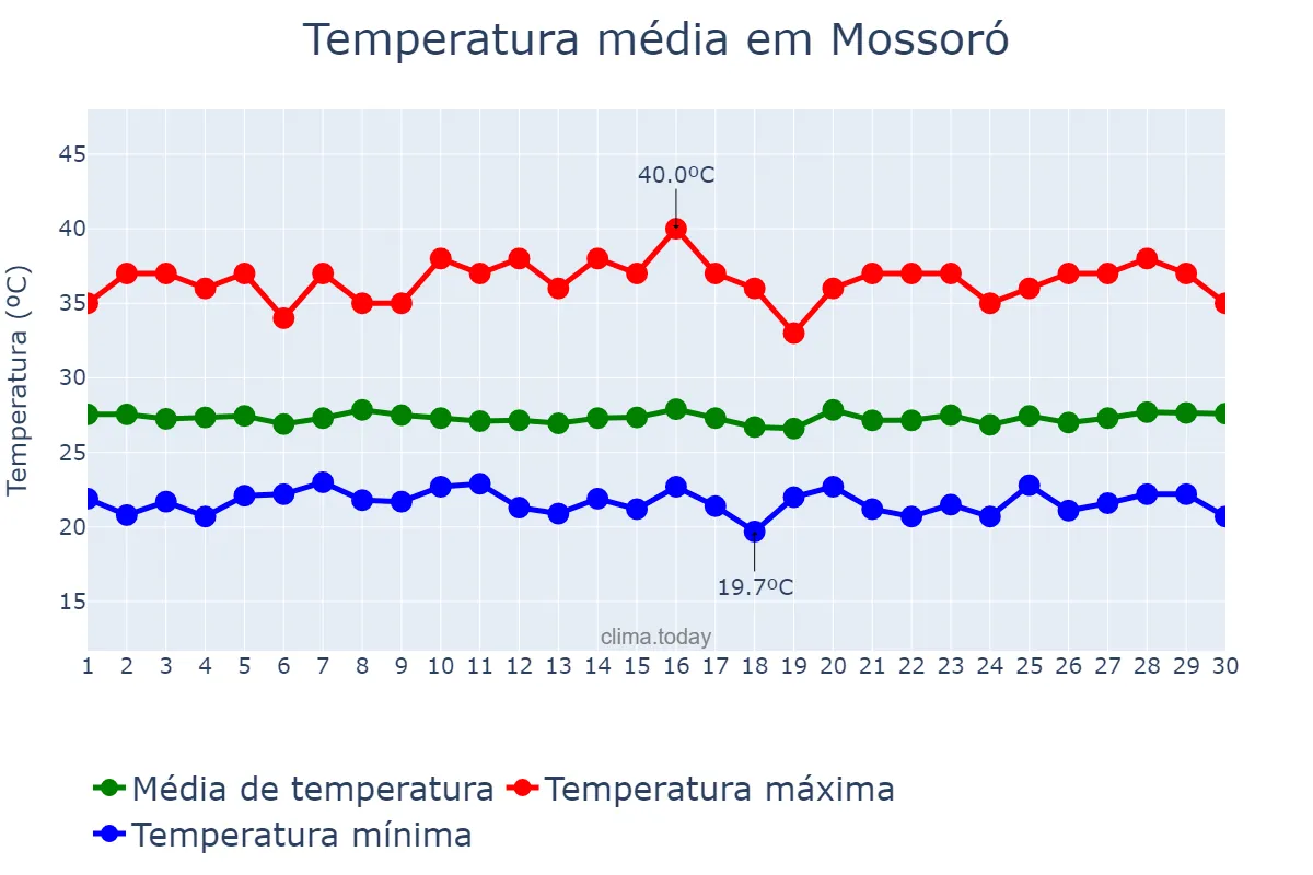 Temperatura em junho em Mossoró, RN, BR