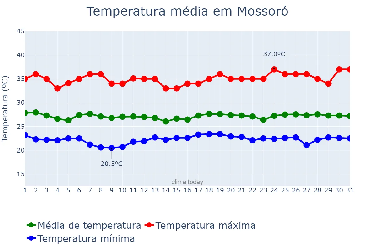 Temperatura em maio em Mossoró, RN, BR