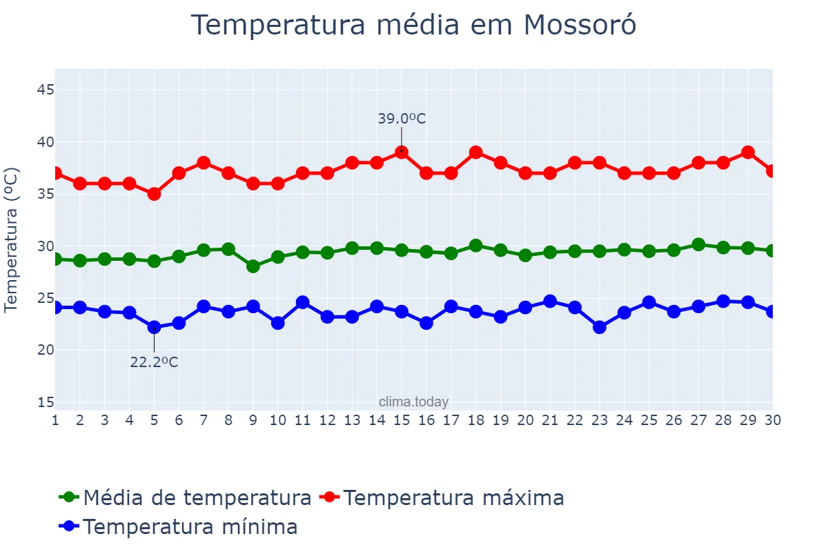 Temperatura em novembro em Mossoró, RN, BR