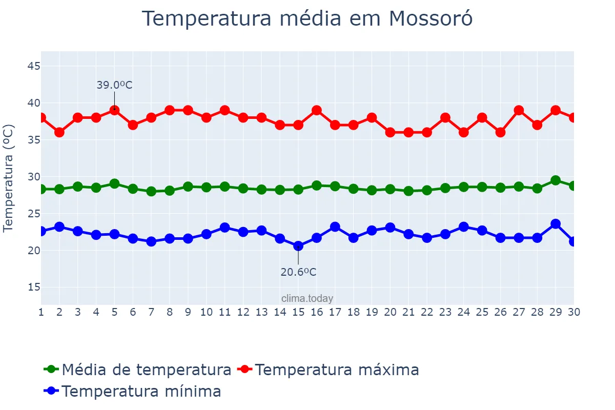 Temperatura em setembro em Mossoró, RN, BR