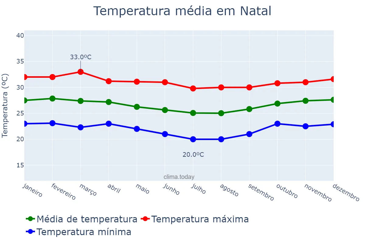 Temperatura anual em Natal, RN, BR