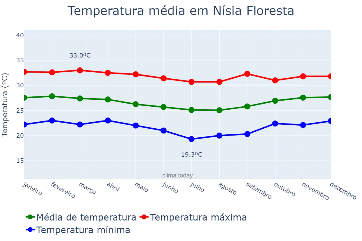 Temperatura anual em Nísia Floresta, RN, BR