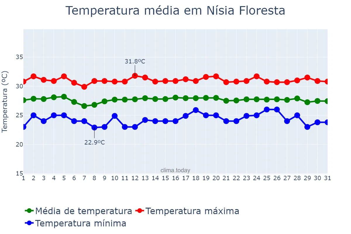 Temperatura em dezembro em Nísia Floresta, RN, BR