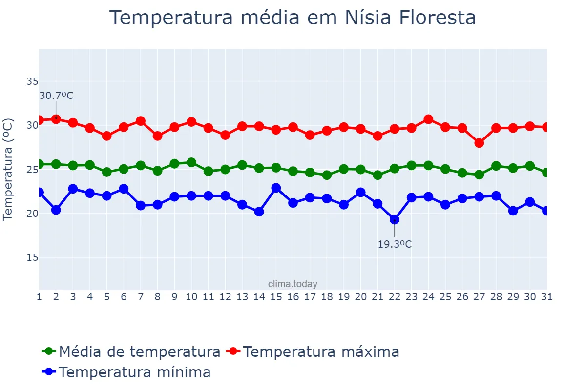 Temperatura em julho em Nísia Floresta, RN, BR