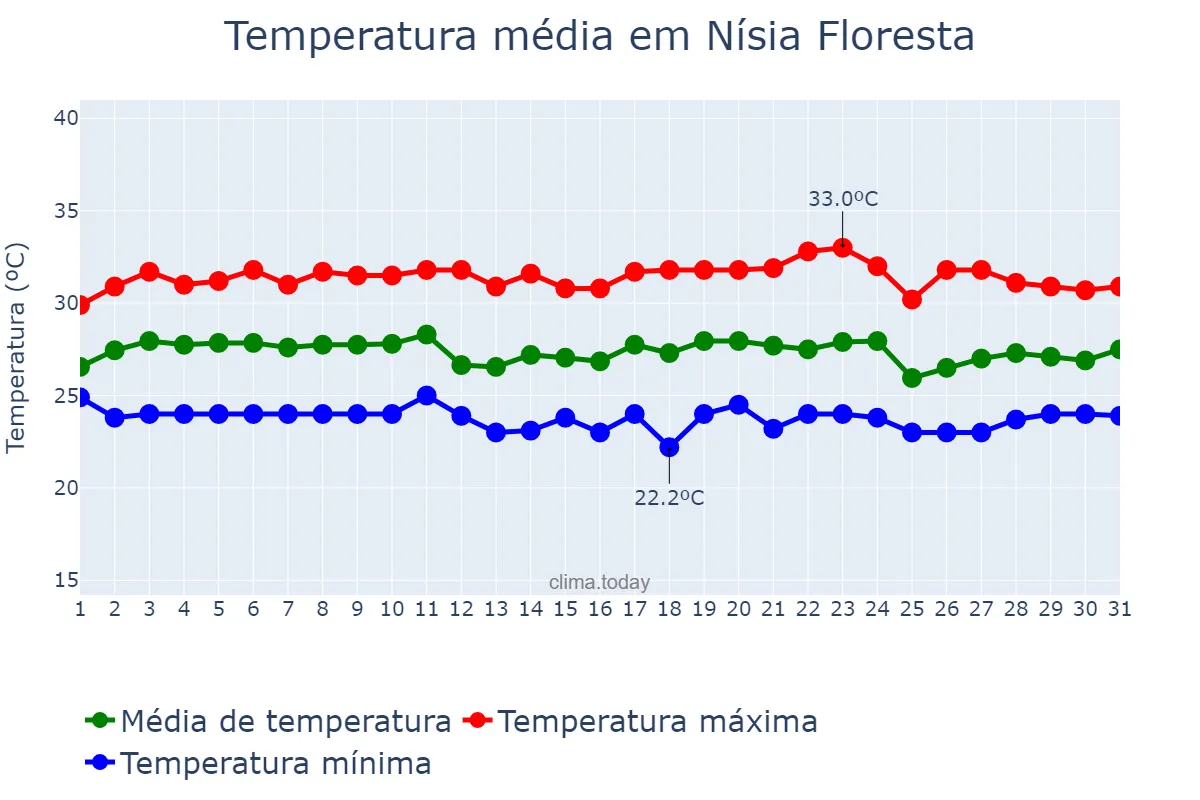 Temperatura em marco em Nísia Floresta, RN, BR