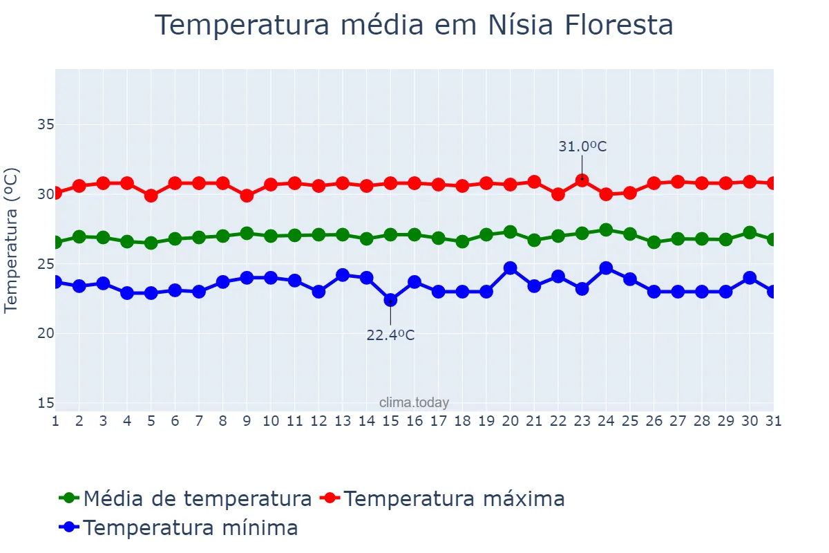 Temperatura em outubro em Nísia Floresta, RN, BR