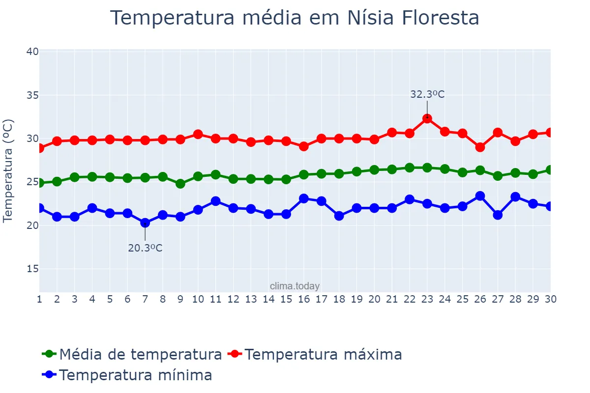 Temperatura em setembro em Nísia Floresta, RN, BR