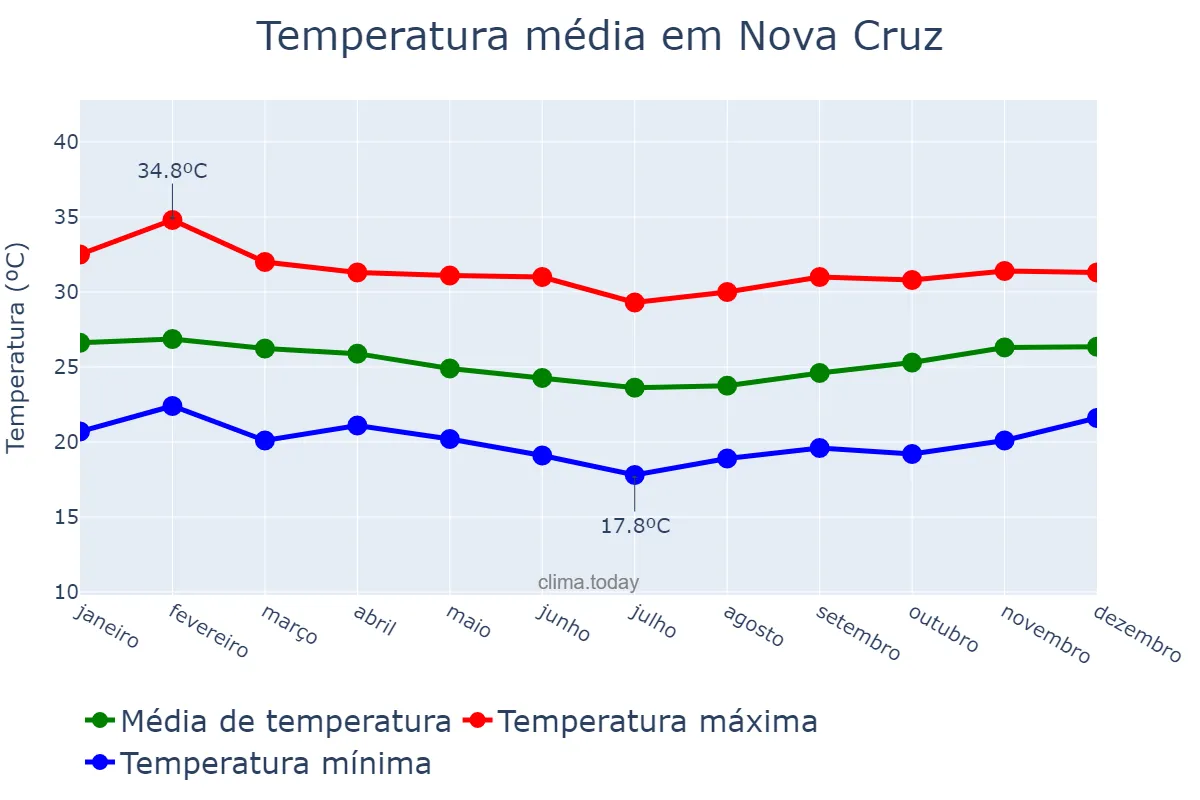 Temperatura anual em Nova Cruz, RN, BR