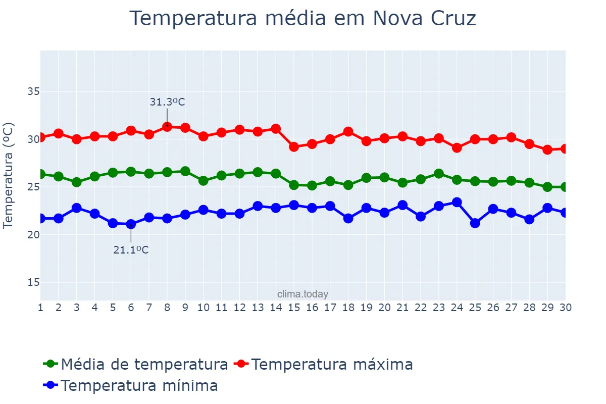 Temperatura em abril em Nova Cruz, RN, BR