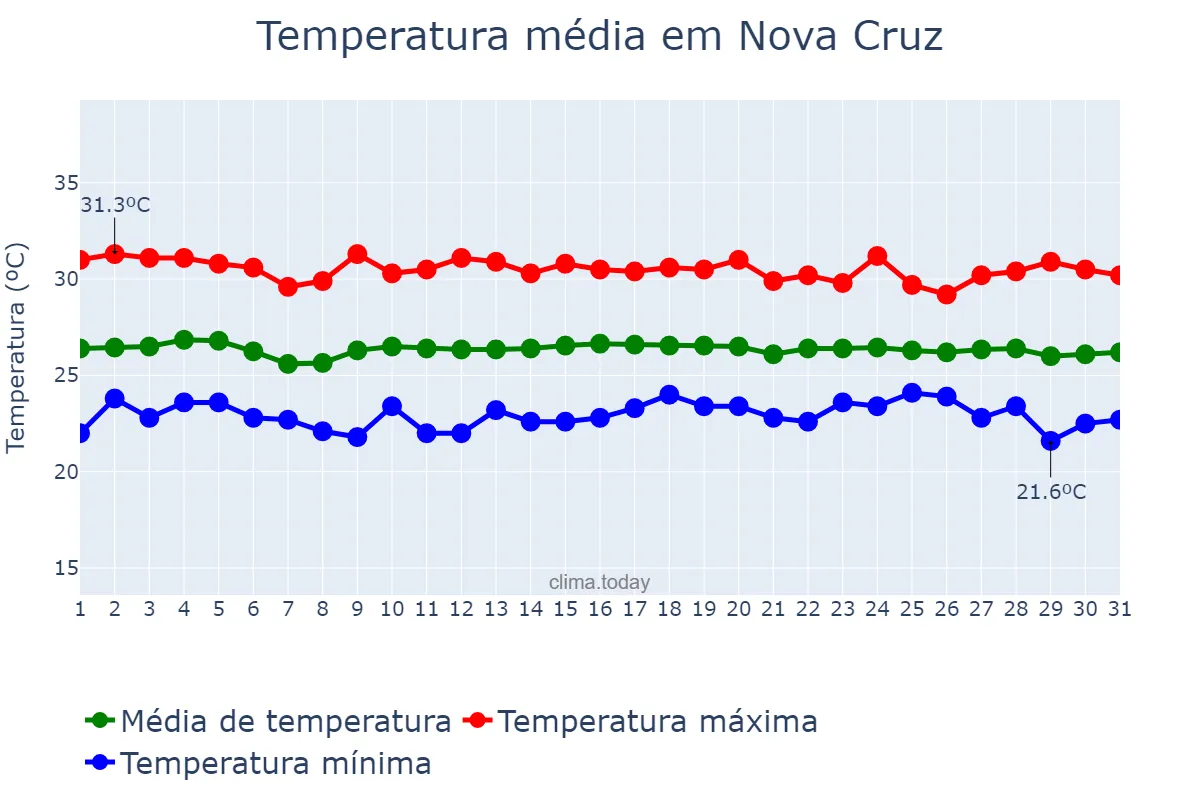Temperatura em dezembro em Nova Cruz, RN, BR
