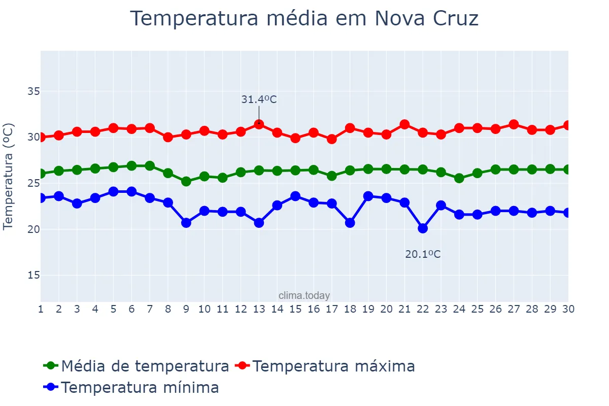 Temperatura em novembro em Nova Cruz, RN, BR
