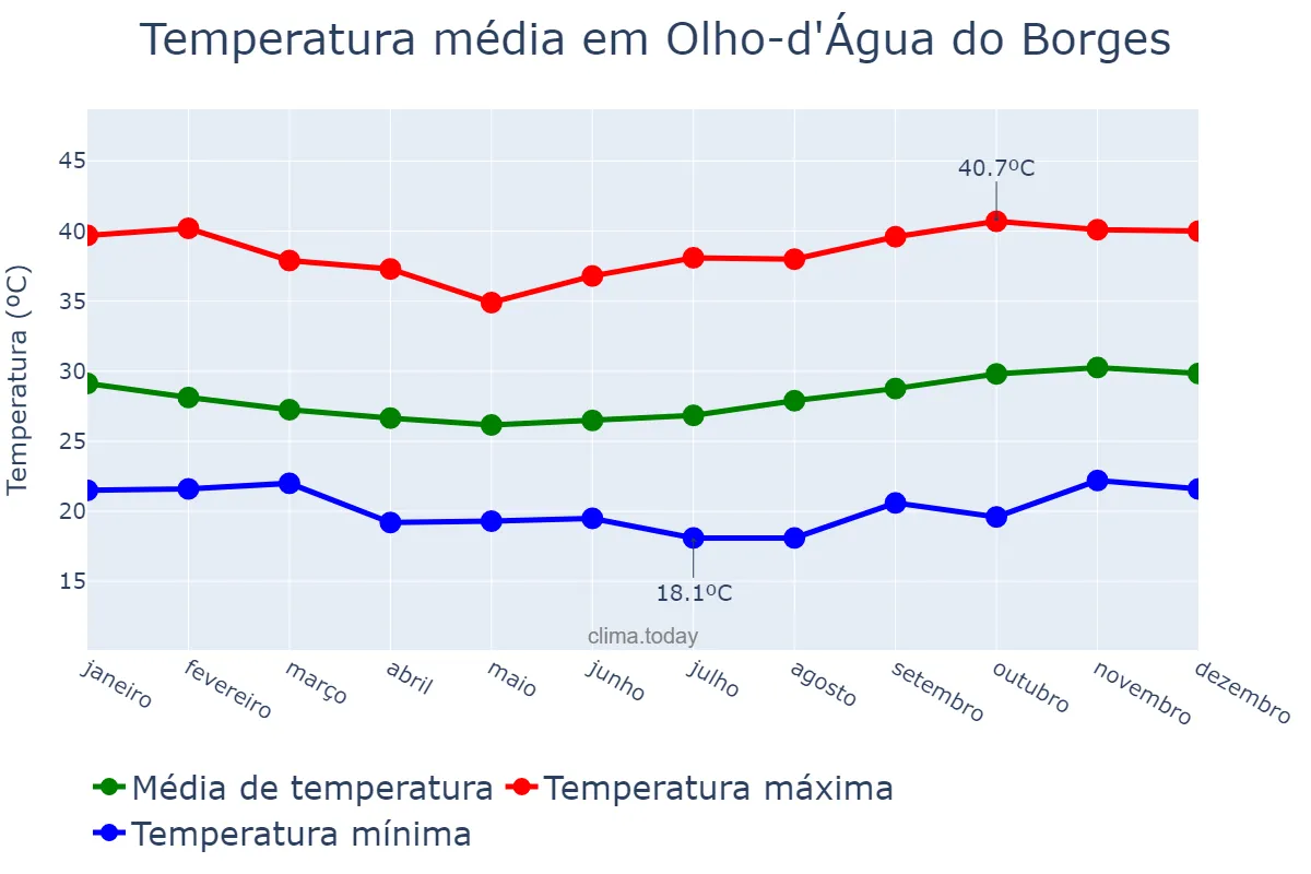 Temperatura anual em Olho-d'Água do Borges, RN, BR