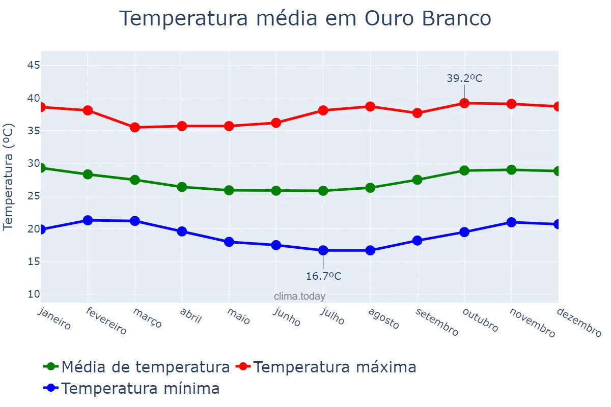 Temperatura anual em Ouro Branco, RN, BR