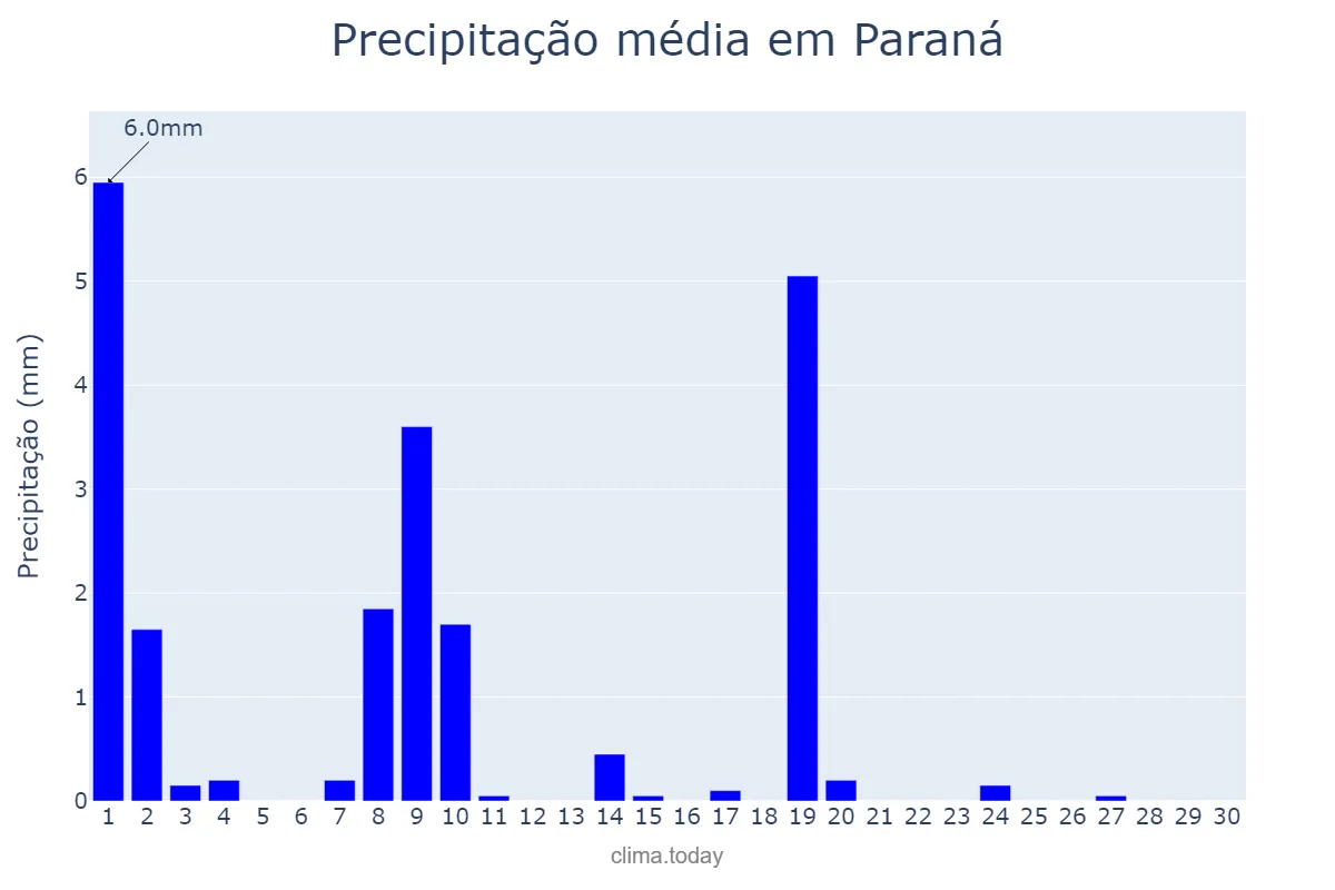 Precipitação em junho em Paraná, RN, BR