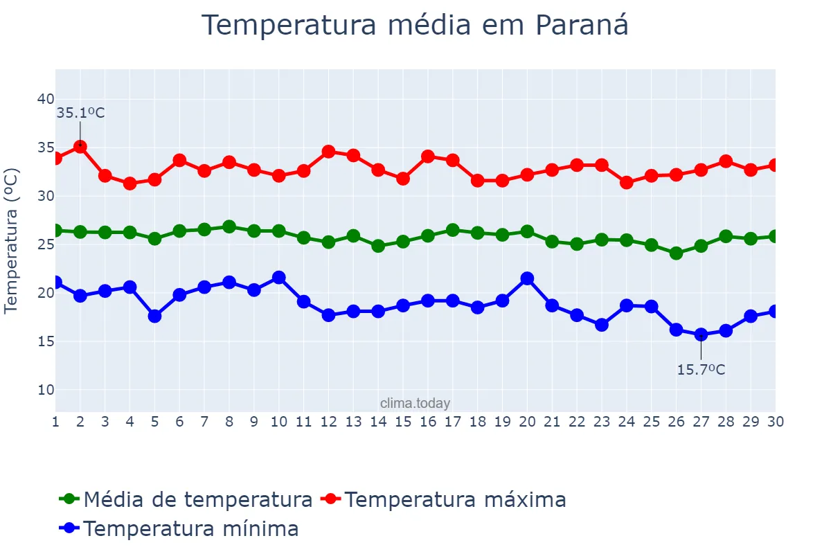 Temperatura em junho em Paraná, RN, BR