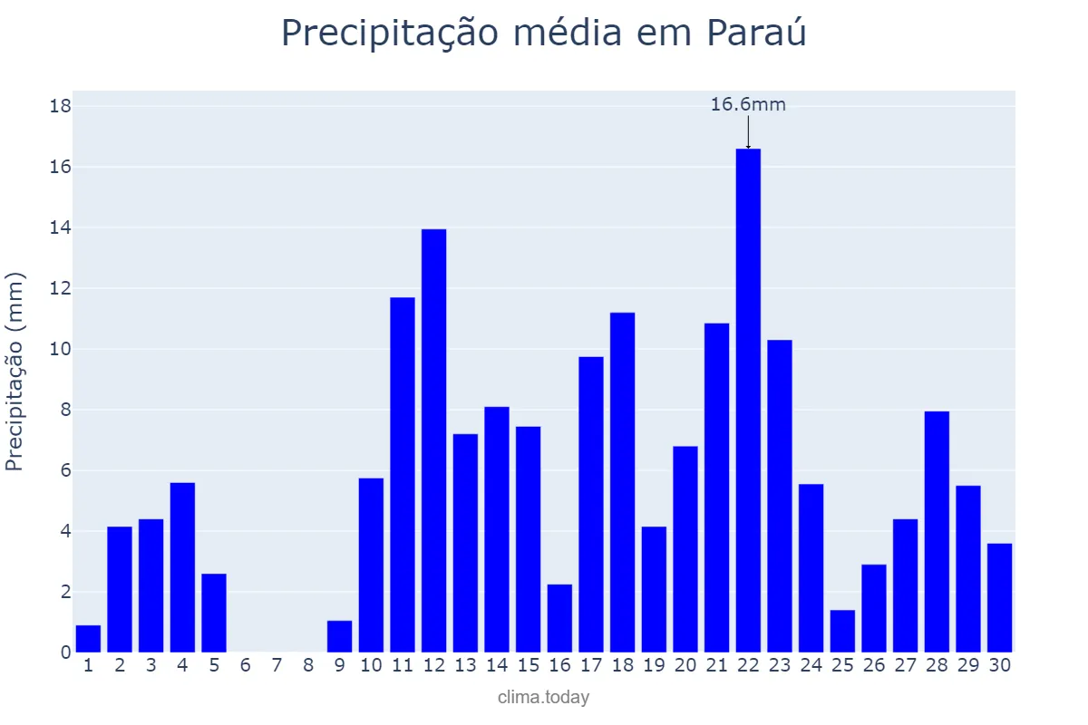 Precipitação em abril em Paraú, RN, BR