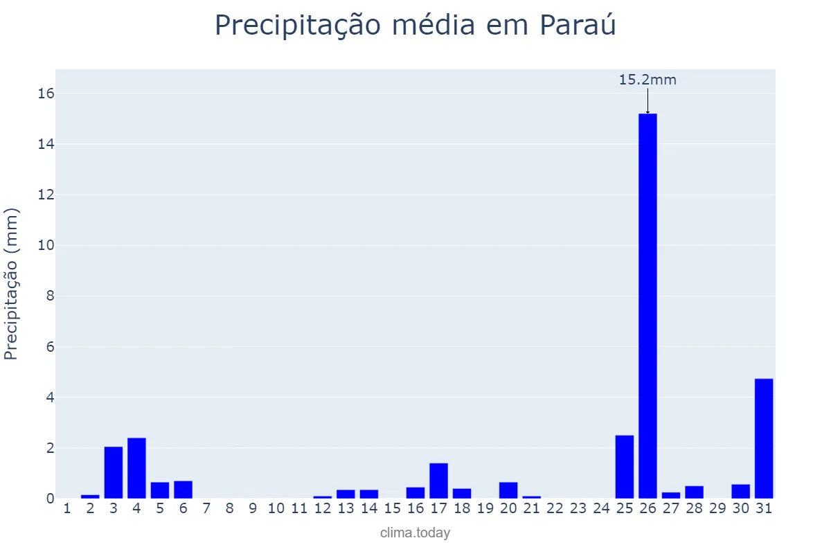 Precipitação em dezembro em Paraú, RN, BR