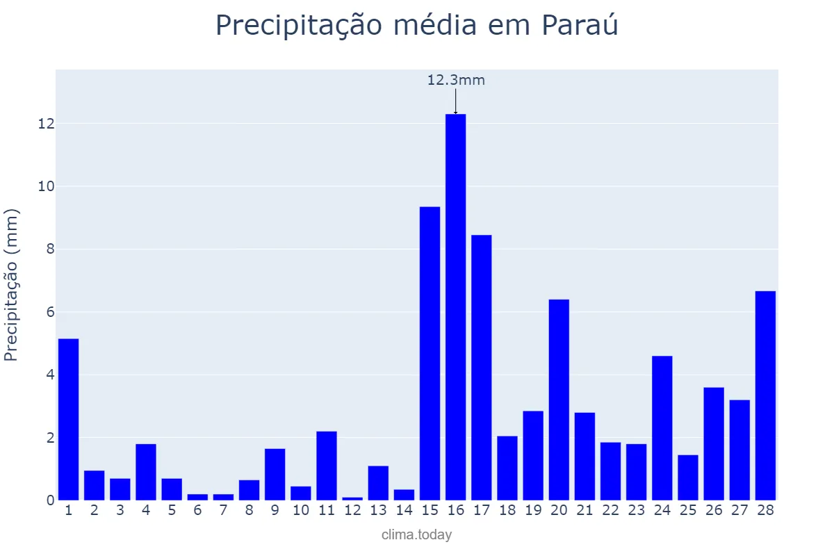 Precipitação em fevereiro em Paraú, RN, BR