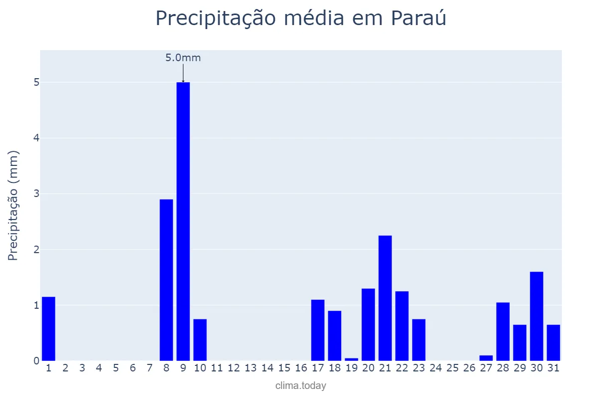 Precipitação em janeiro em Paraú, RN, BR