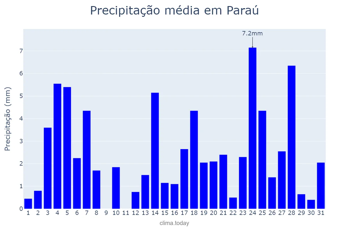 Precipitação em maio em Paraú, RN, BR