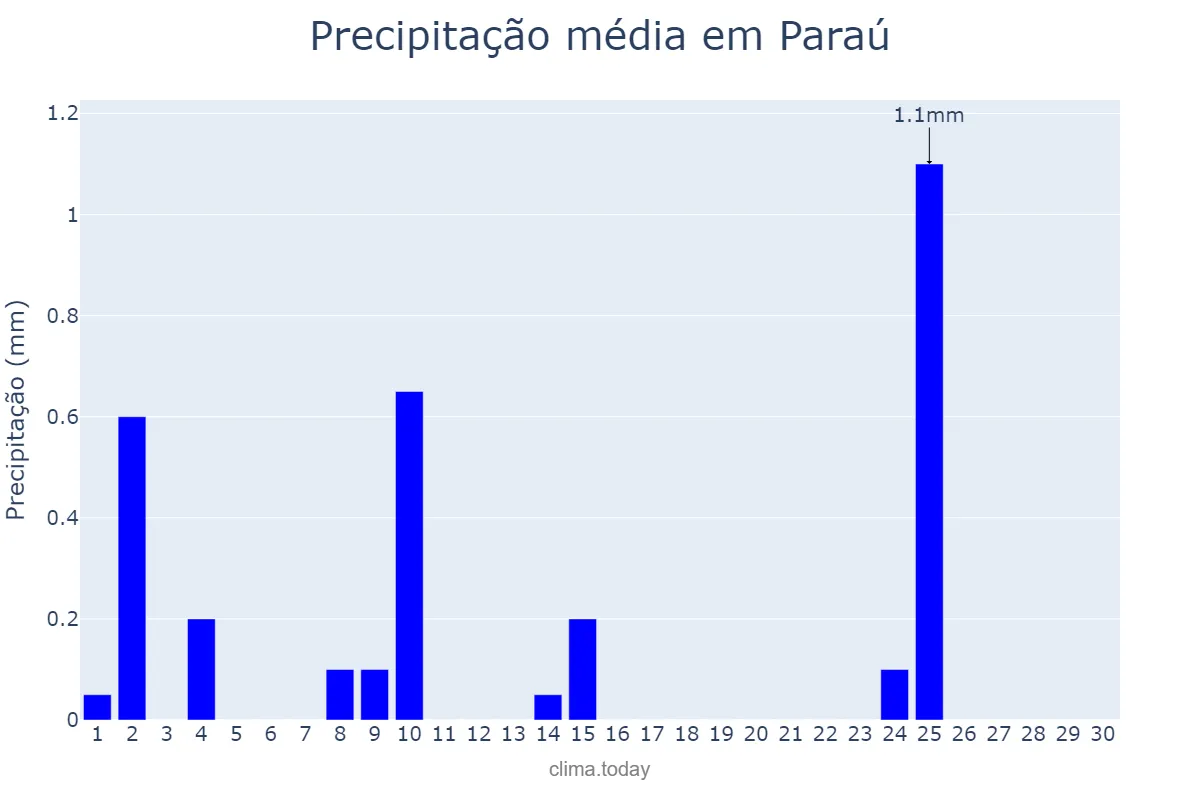 Precipitação em setembro em Paraú, RN, BR