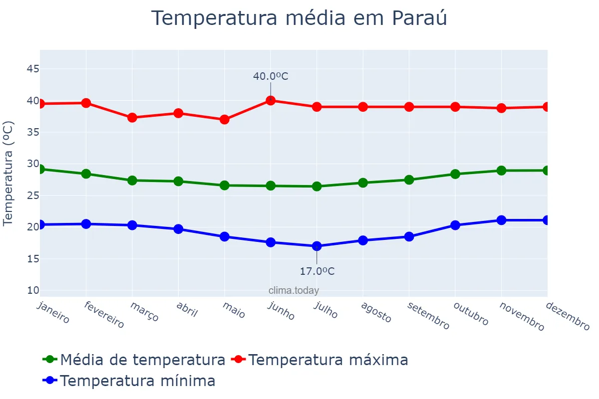Temperatura anual em Paraú, RN, BR