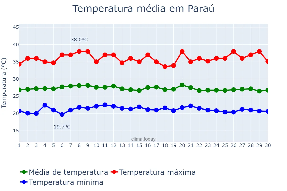 Temperatura em abril em Paraú, RN, BR