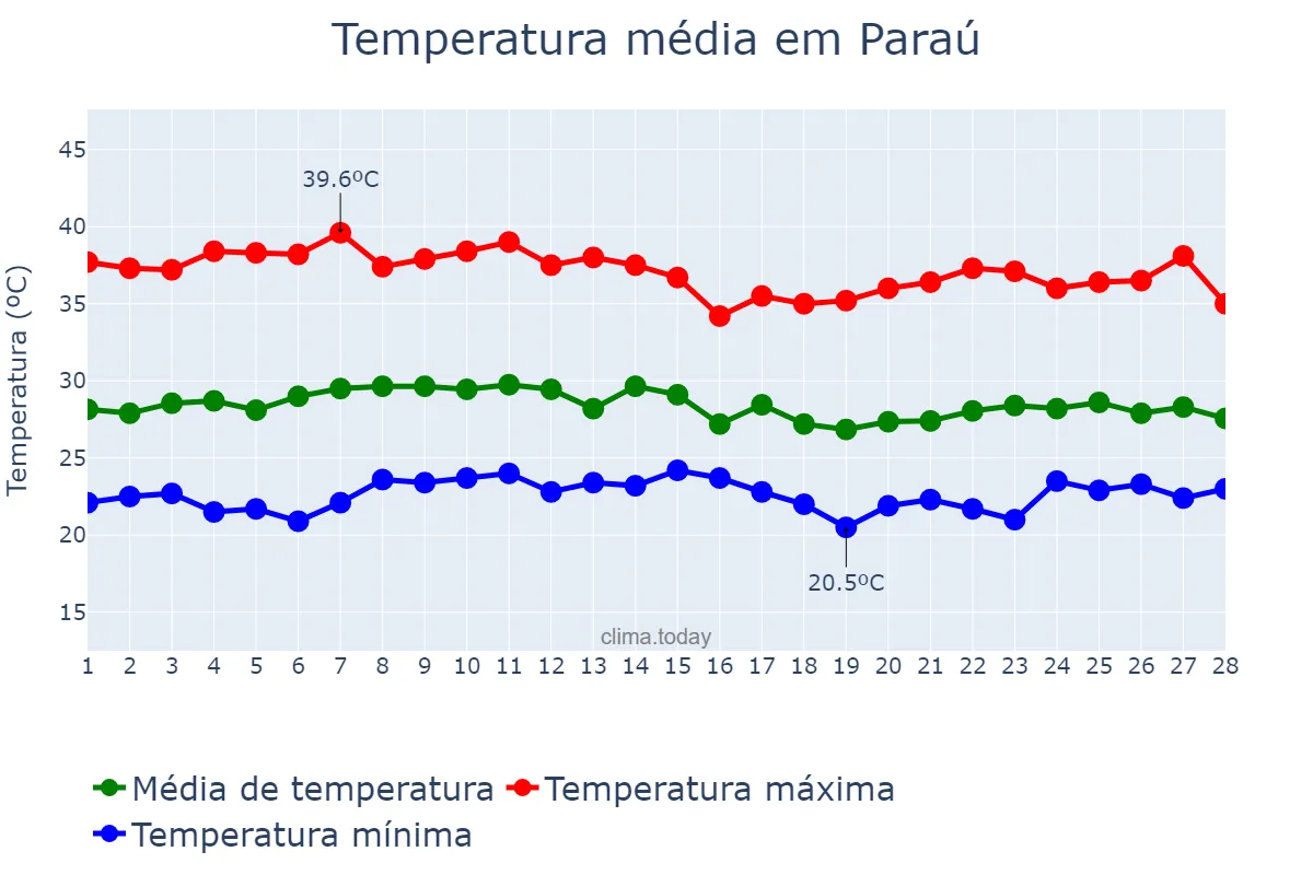 Temperatura em fevereiro em Paraú, RN, BR