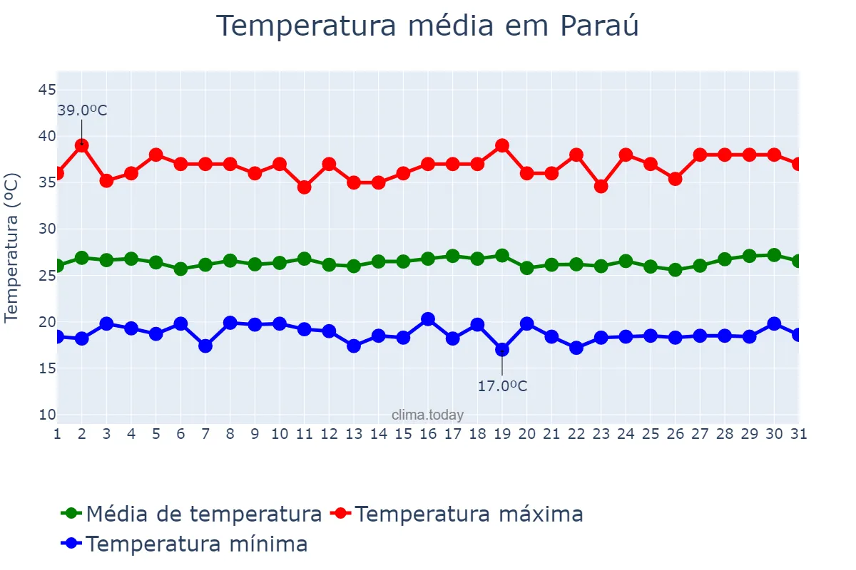 Temperatura em julho em Paraú, RN, BR