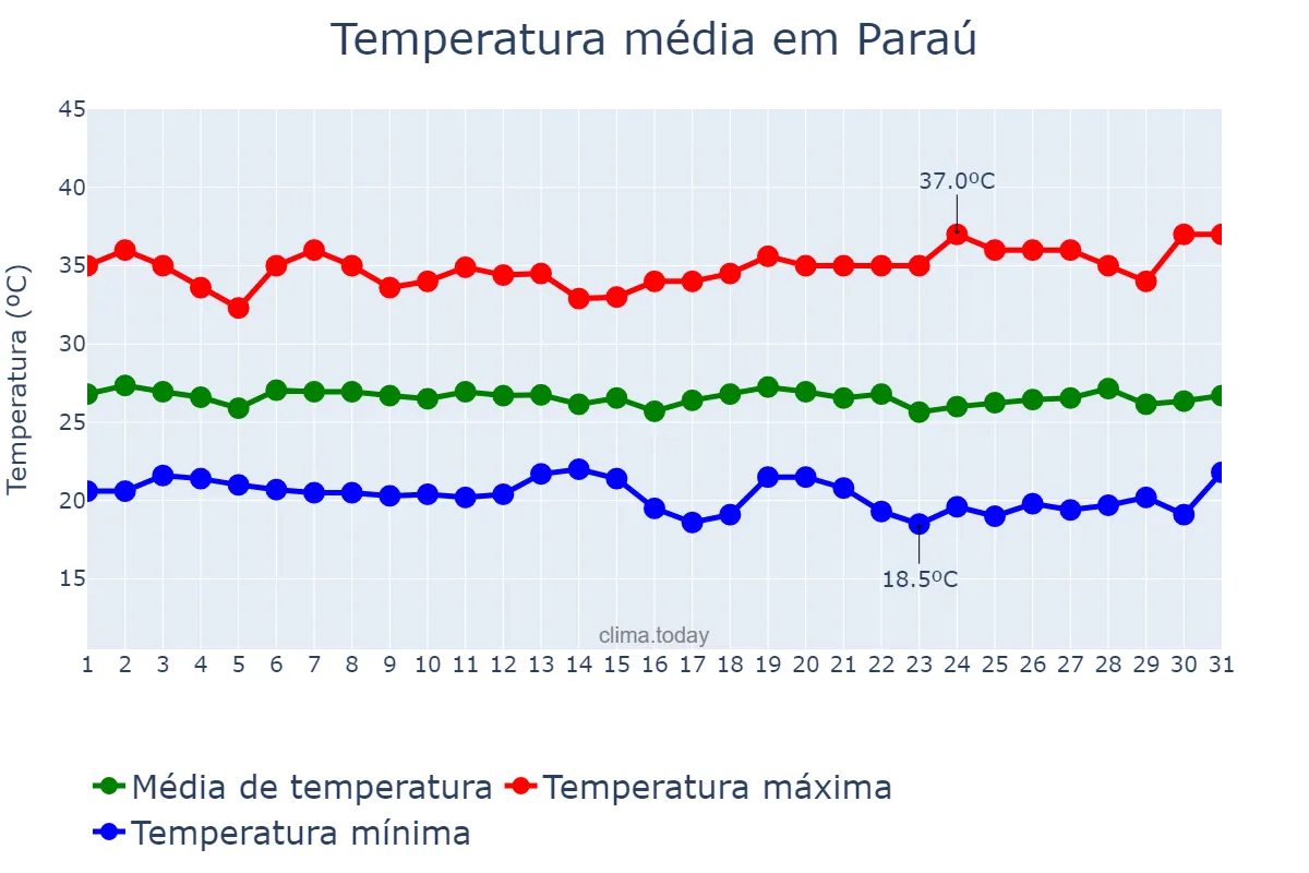 Temperatura em maio em Paraú, RN, BR