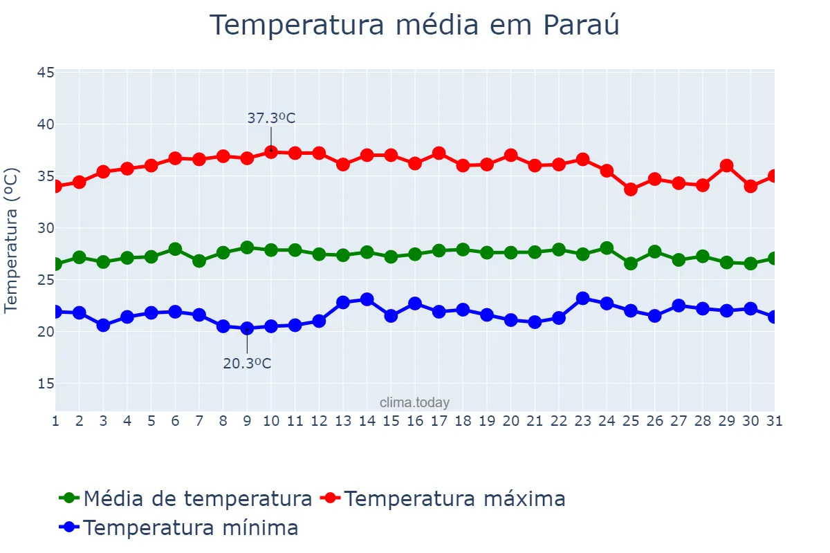 Temperatura em marco em Paraú, RN, BR
