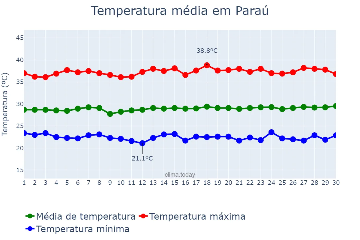 Temperatura em novembro em Paraú, RN, BR