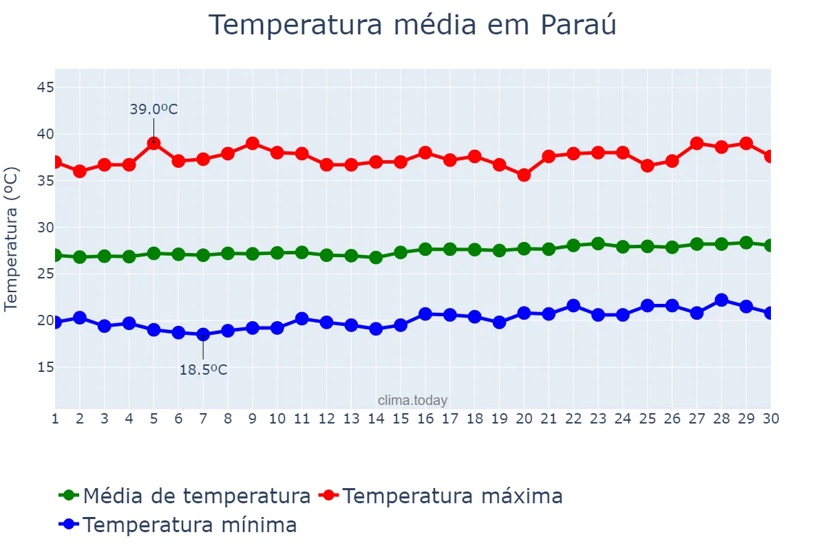 Temperatura em setembro em Paraú, RN, BR
