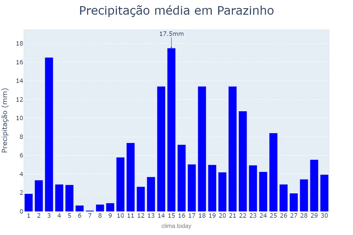Precipitação em abril em Parazinho, RN, BR